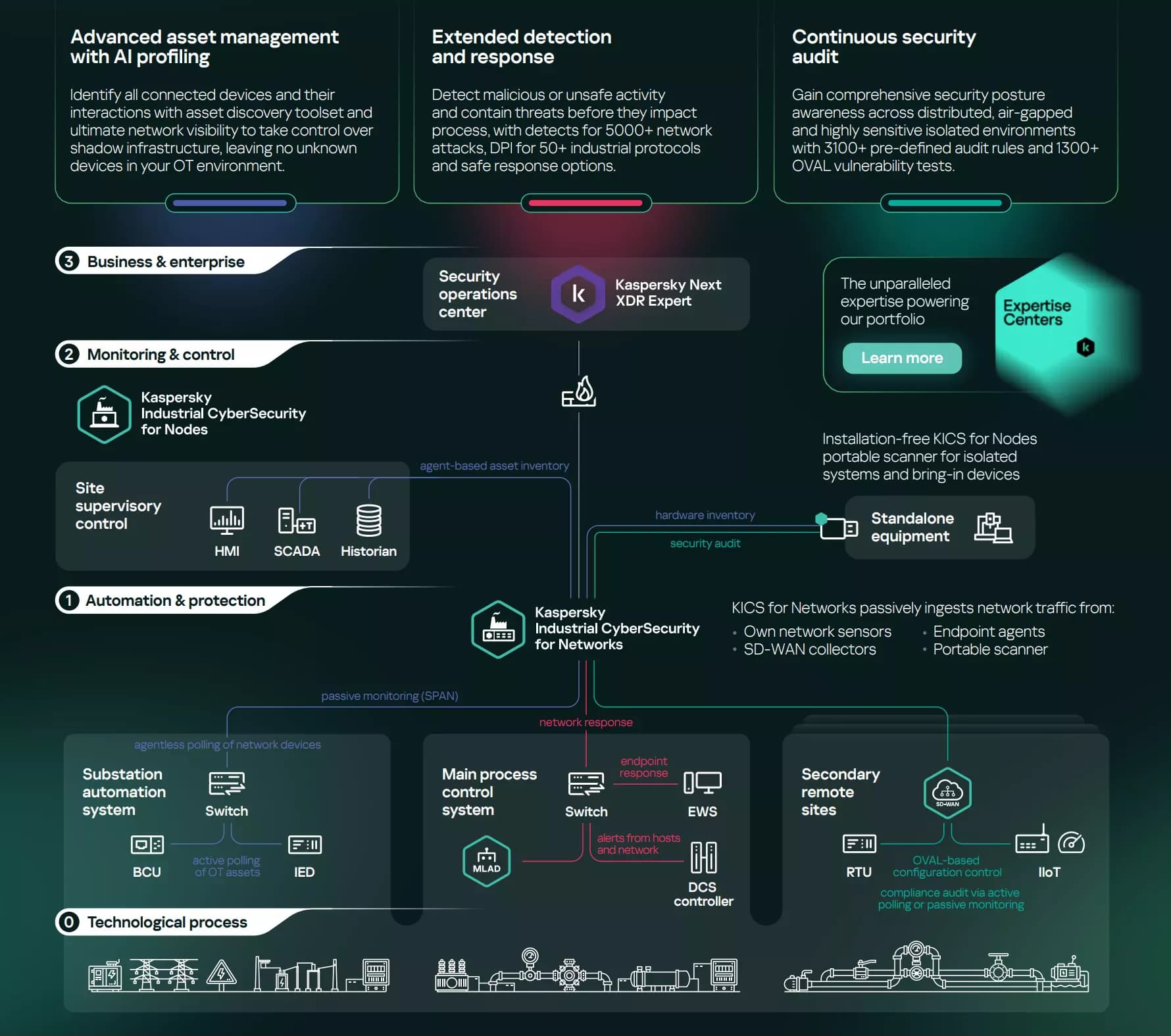 Kaspersky Industrial Cybersecurity 3