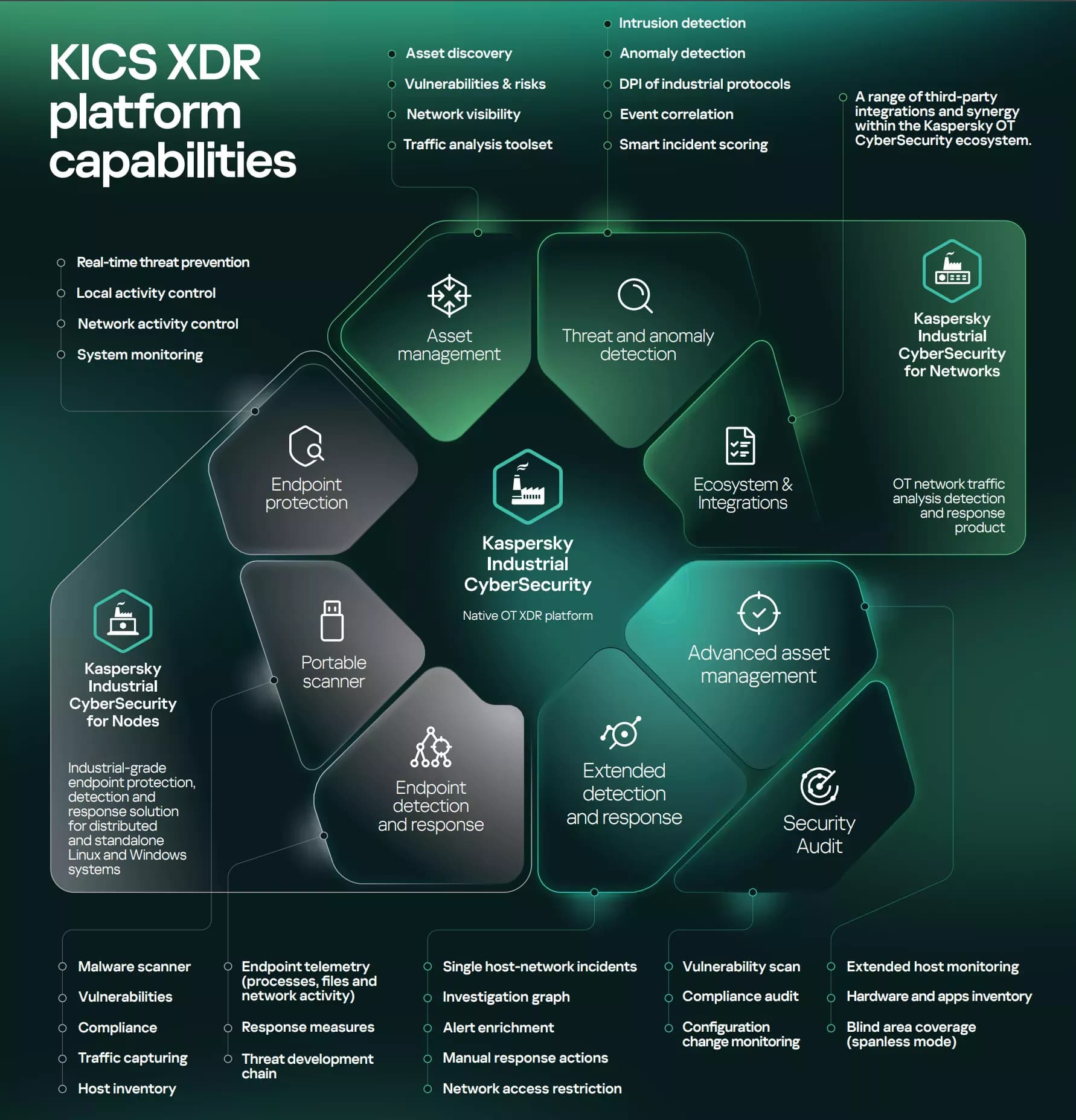 Kaspersky Industrial Cybersecurity 2