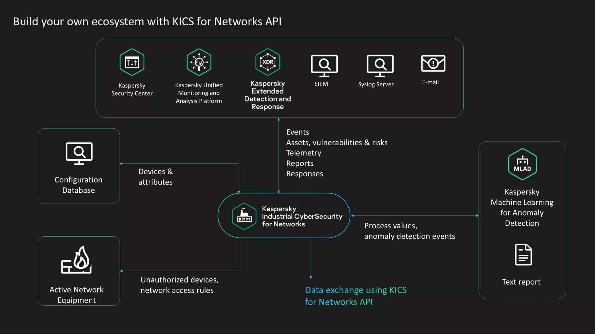 Build your own ecosystem with KICS for Networks API