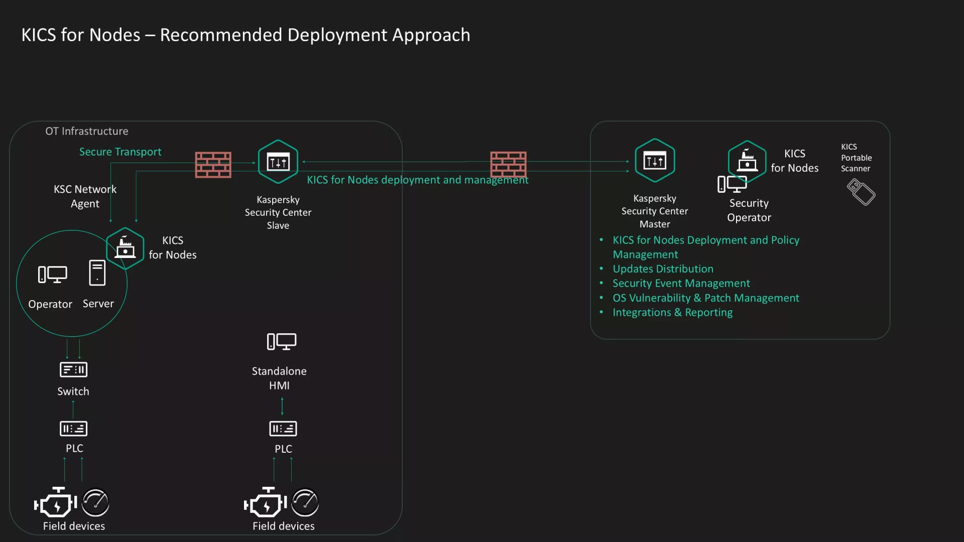 KICS for Nodes – Recommended Deployment Approach