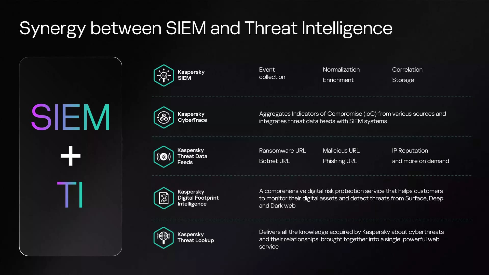 Synergy between SIEM and Threat IntelligenceSIEMTI